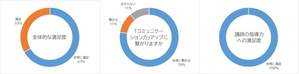 アンケート結果の円グラフ