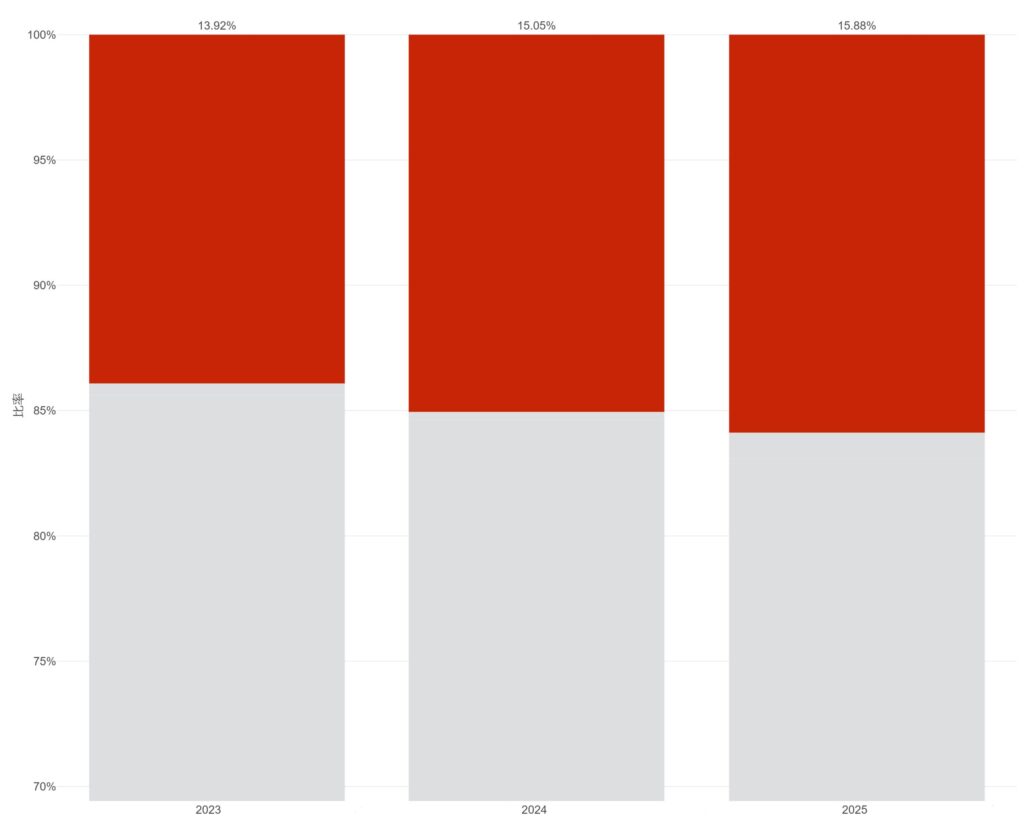 2023以降_cloud案件の推移